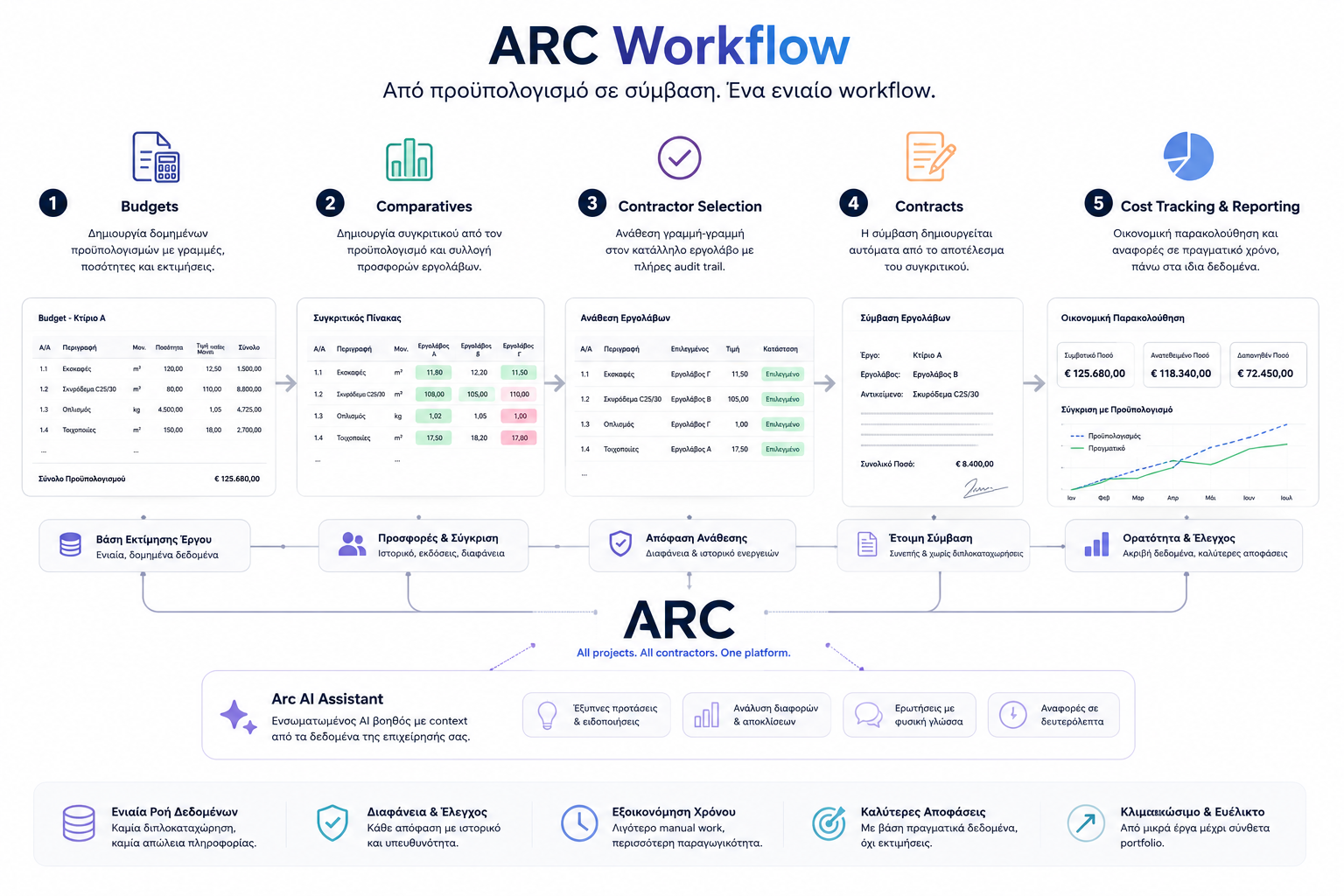 ARC procurement workflow — από προϋπολογισμό σε συγκριτικό και σύμβαση